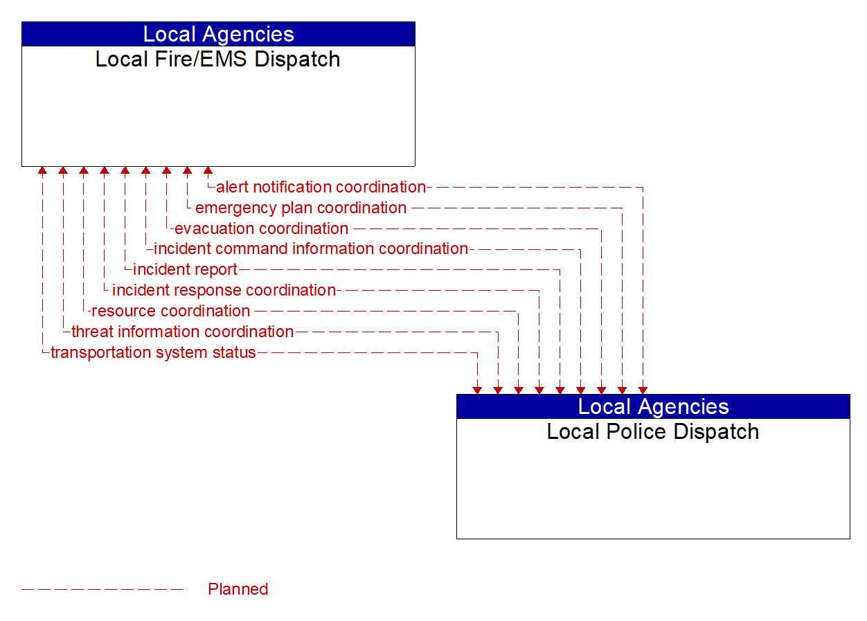 Architecture Flow Diagram: Local Police Dispatch <--> Local Fire/EMS Dispatch