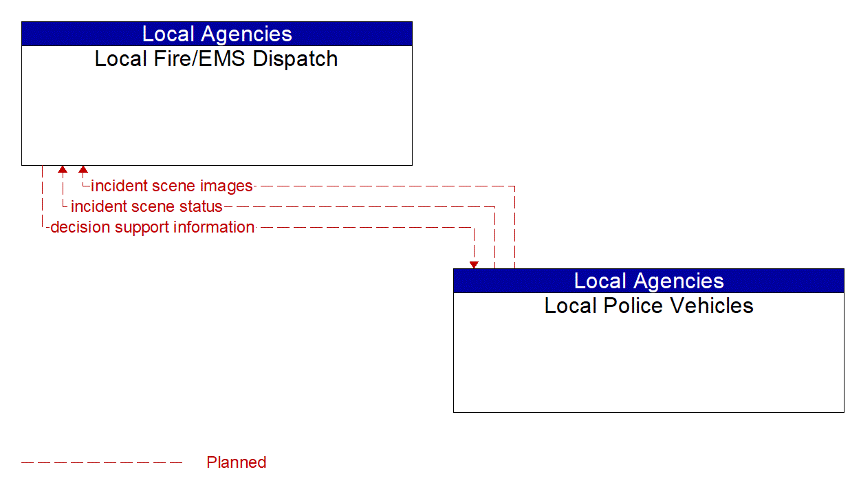 Architecture Flow Diagram: Local Police Vehicles <--> Local Fire/EMS Dispatch