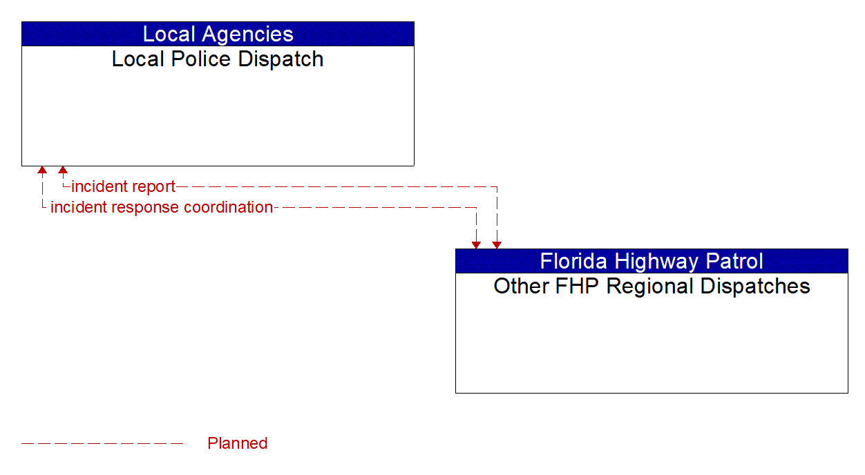 Architecture Flow Diagram: Other FHP Regional Dispatches <--> Local Police Dispatch