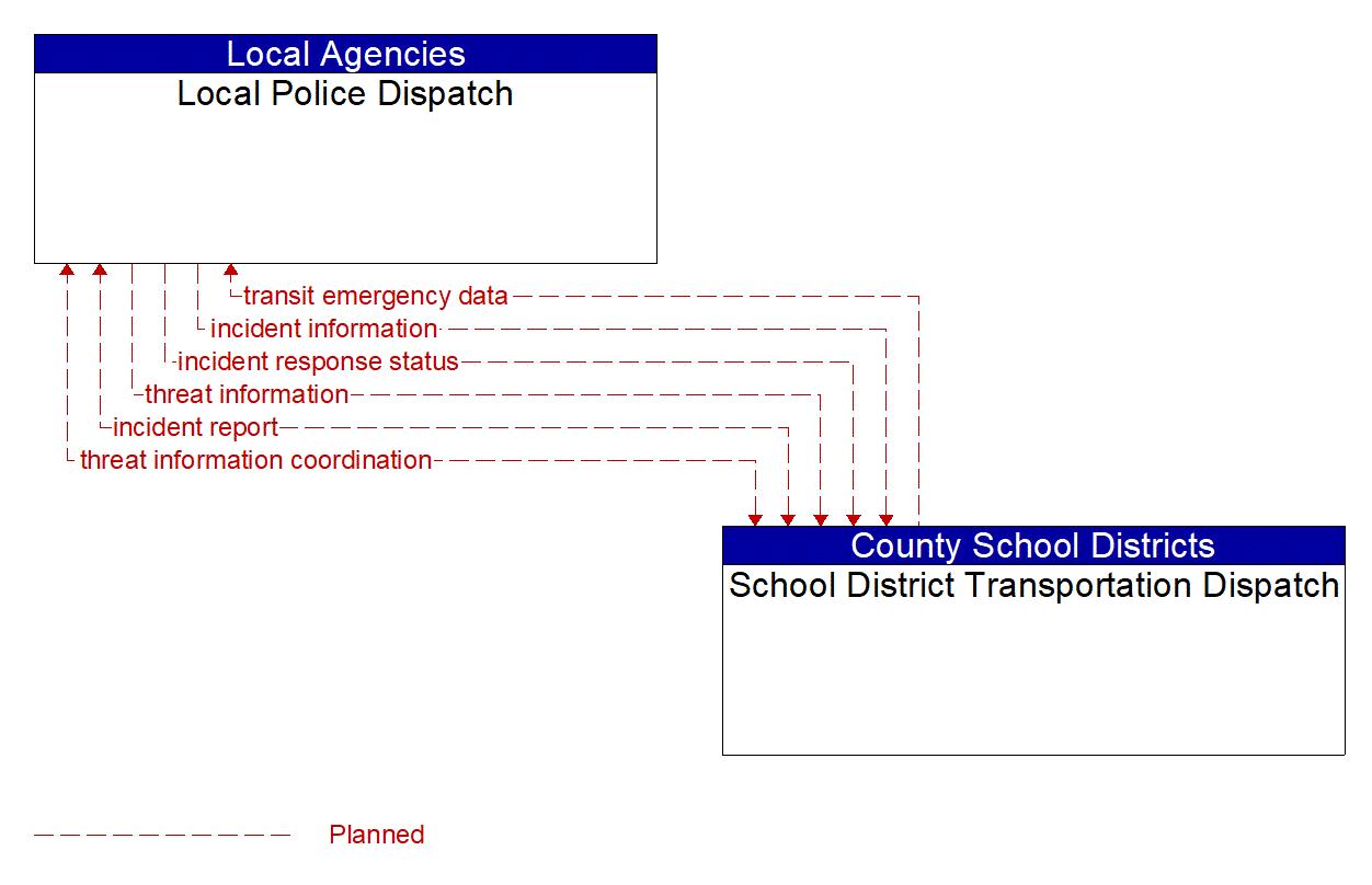Architecture Flow Diagram: School District Transportation Dispatch <--> Local Police Dispatch