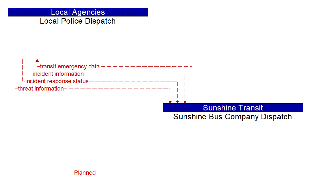 Architecture Flow Diagram: Sunshine Bus Company Dispatch <--> Local Police Dispatch