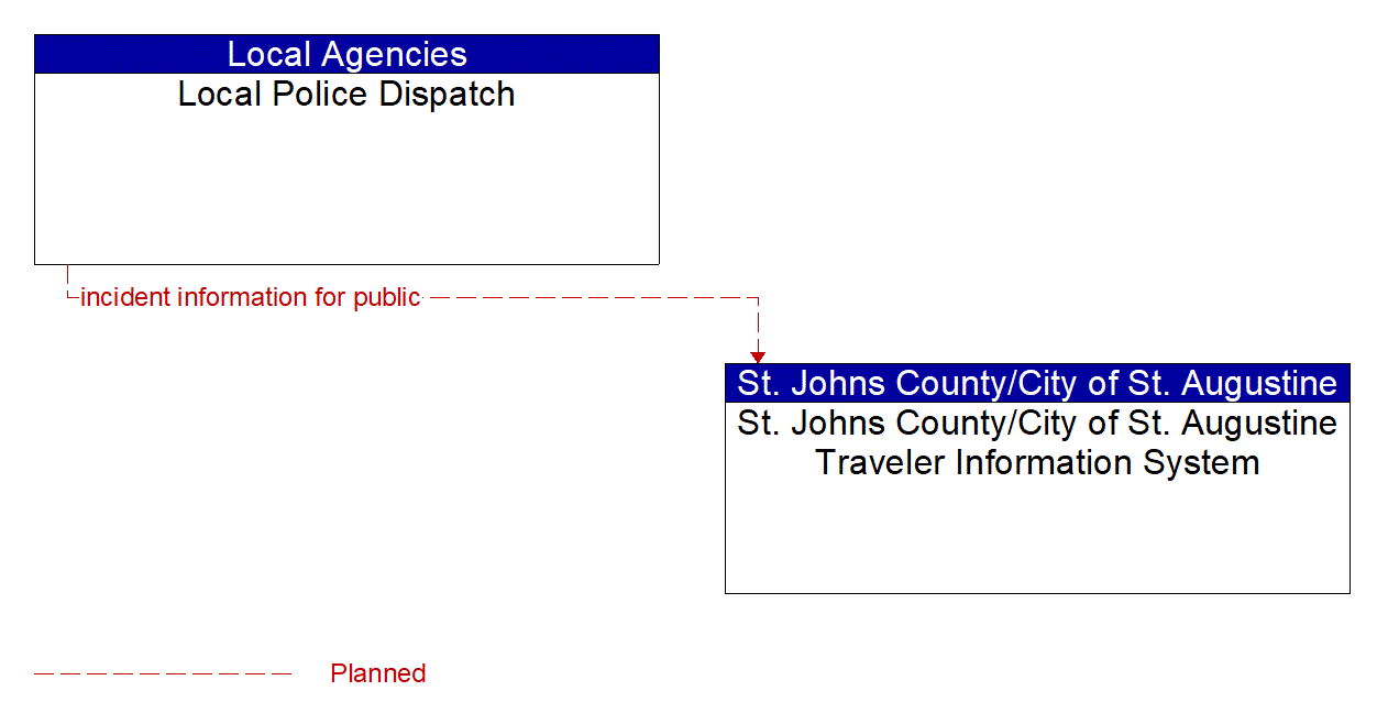 Architecture Flow Diagram: Local Police Dispatch <--> St. Johns County/City of St. Augustine Traveler Information System