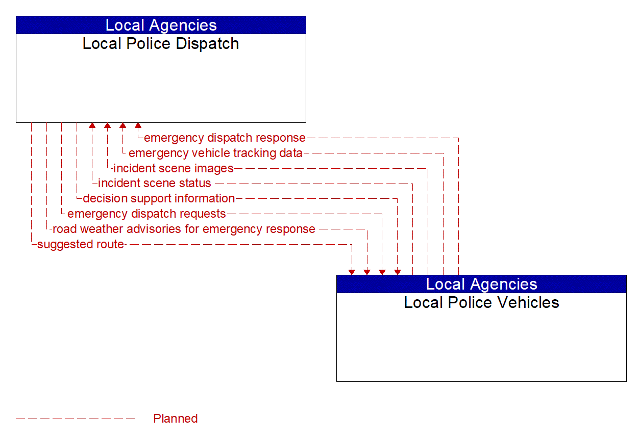 Architecture Flow Diagram: Local Police Vehicles <--> Local Police Dispatch