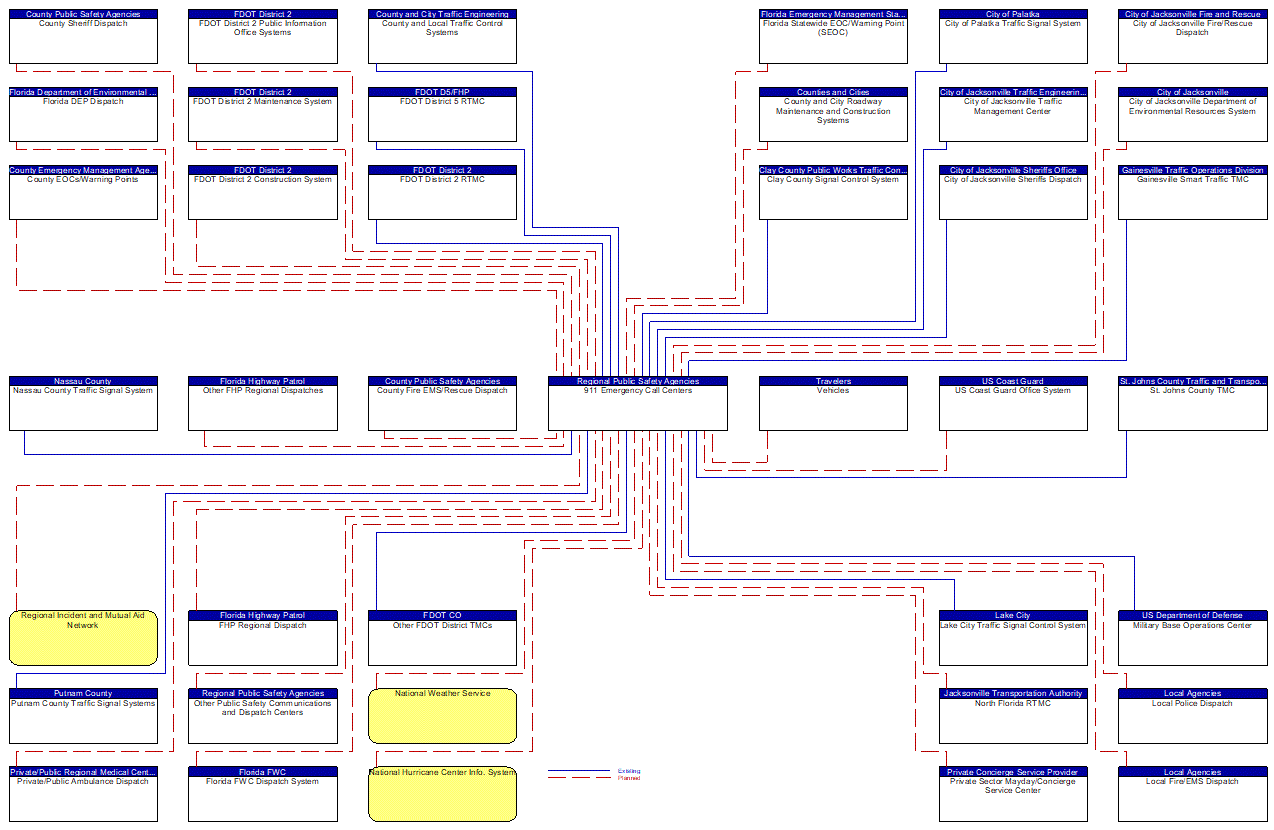 911 Emergency Call Centers interconnect diagram