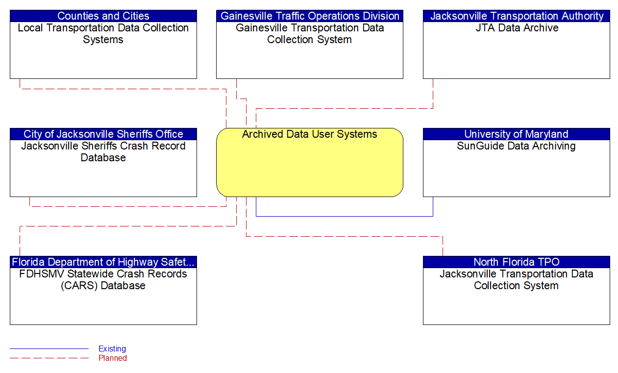 Archived Data User Systems interconnect diagram