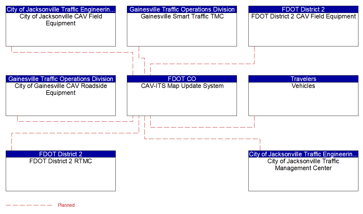 CAV-ITS Map Update System interconnect diagram