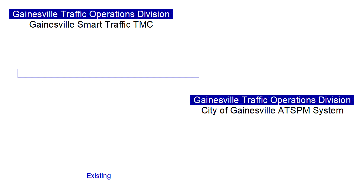 City of Gainesville ATSPM System interconnect diagram