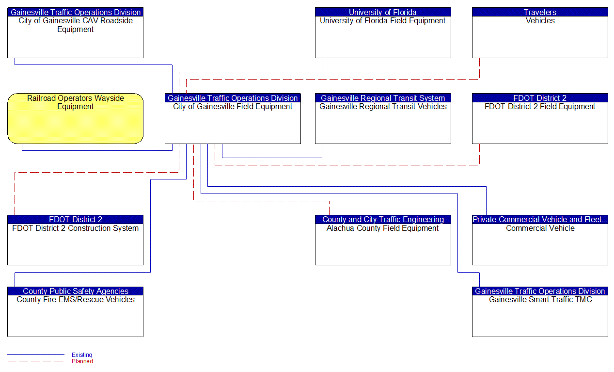 City of Gainesville Field Equipment interconnect diagram