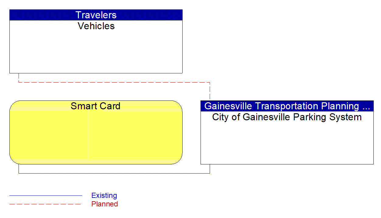 City of Gainesville Parking System interconnect diagram