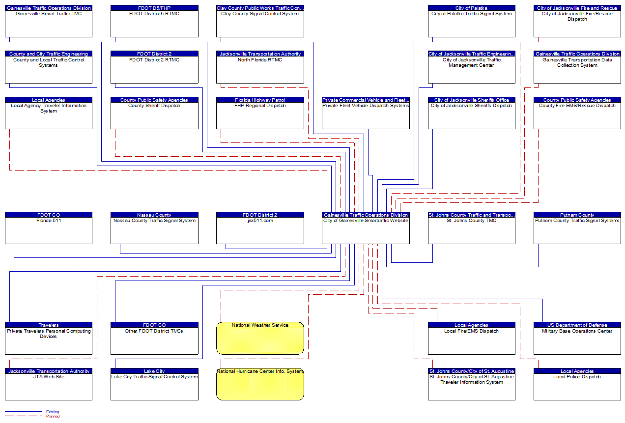 City of Gainesville Smartraffic Website interconnect diagram