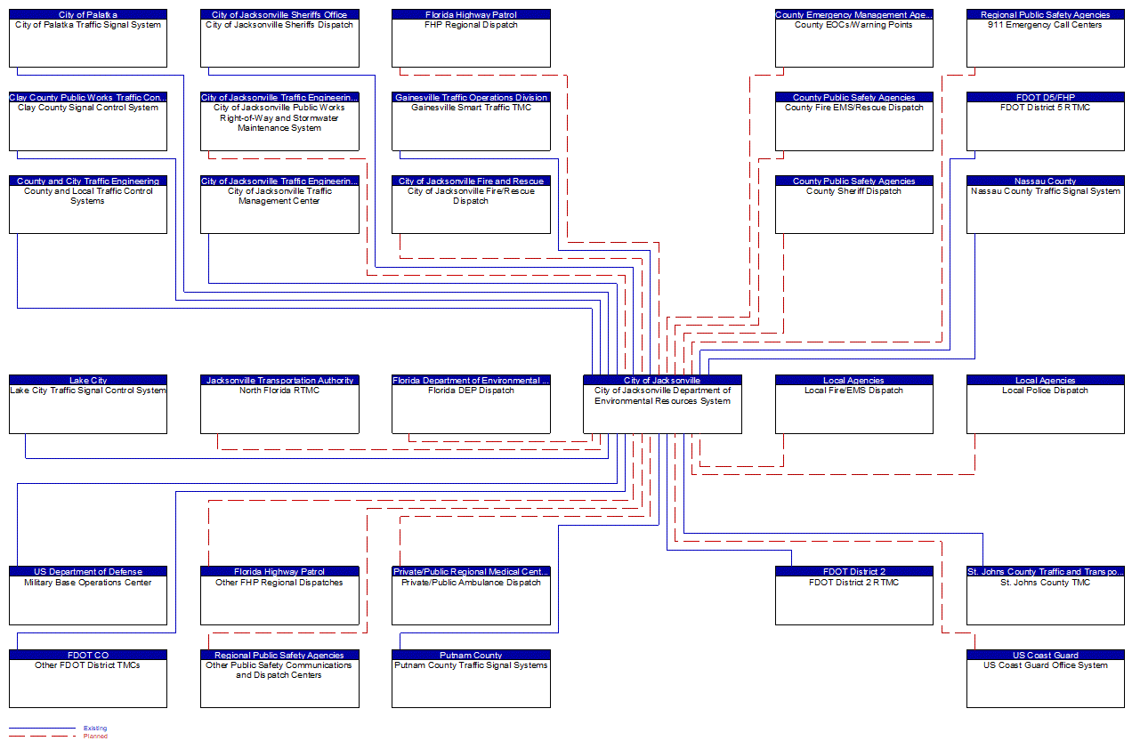 City of Jacksonville Department of Environmental Resources System interconnect diagram