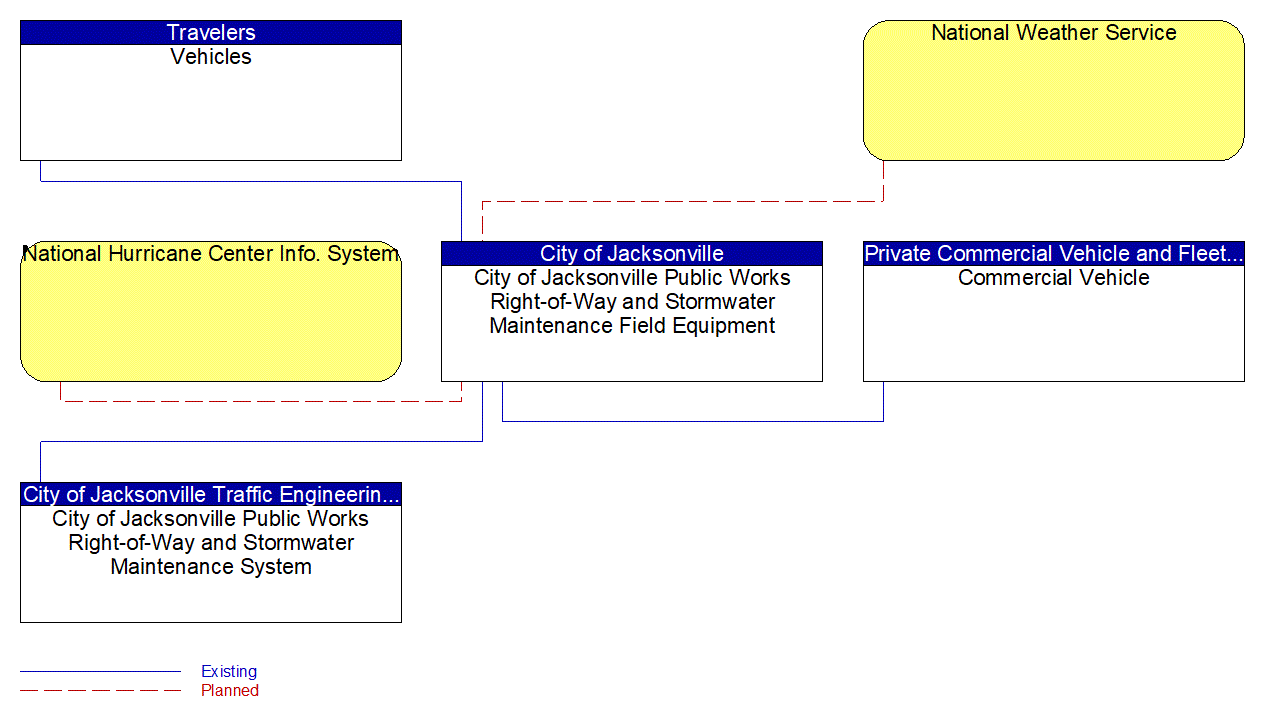 City of Jacksonville Public Works Right-of-Way and Stormwater Maintenance Field Equipment interconnect diagram