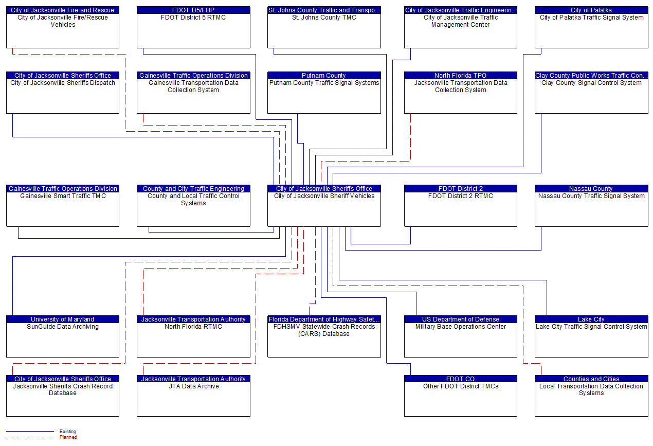 City of Jacksonville Sheriff Vehicles interconnect diagram