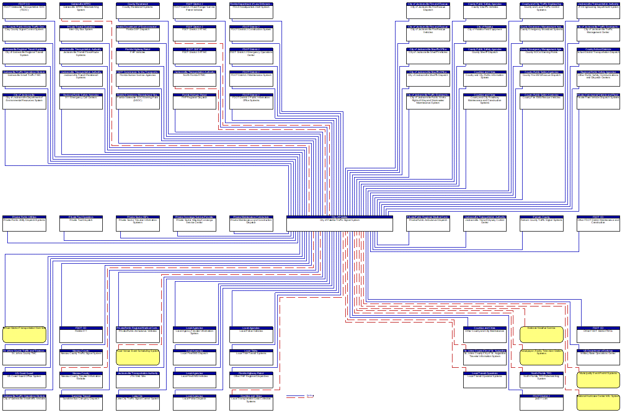 City of Palatka Traffic Signal System interconnect diagram