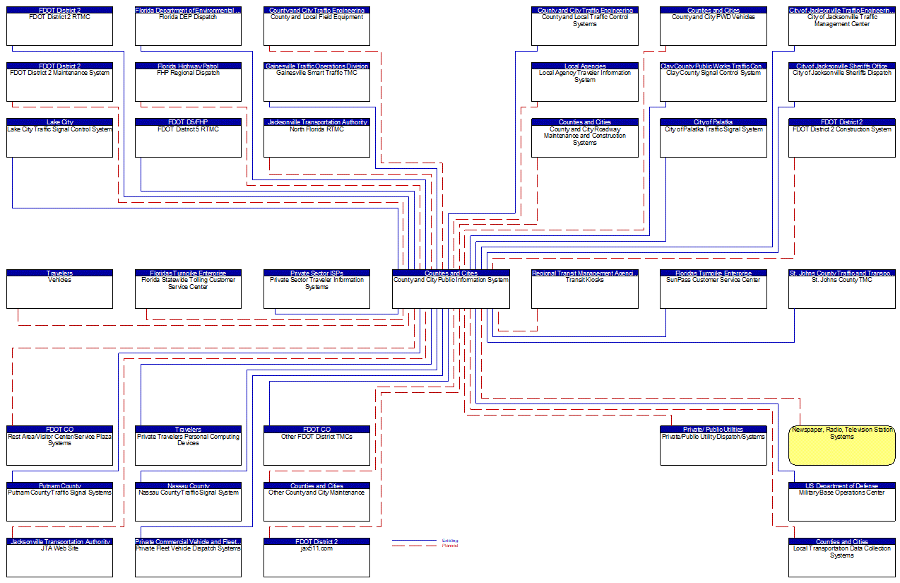 County and City Public Information System interconnect diagram