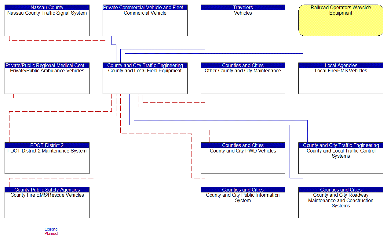 County and Local Field Equipment interconnect diagram