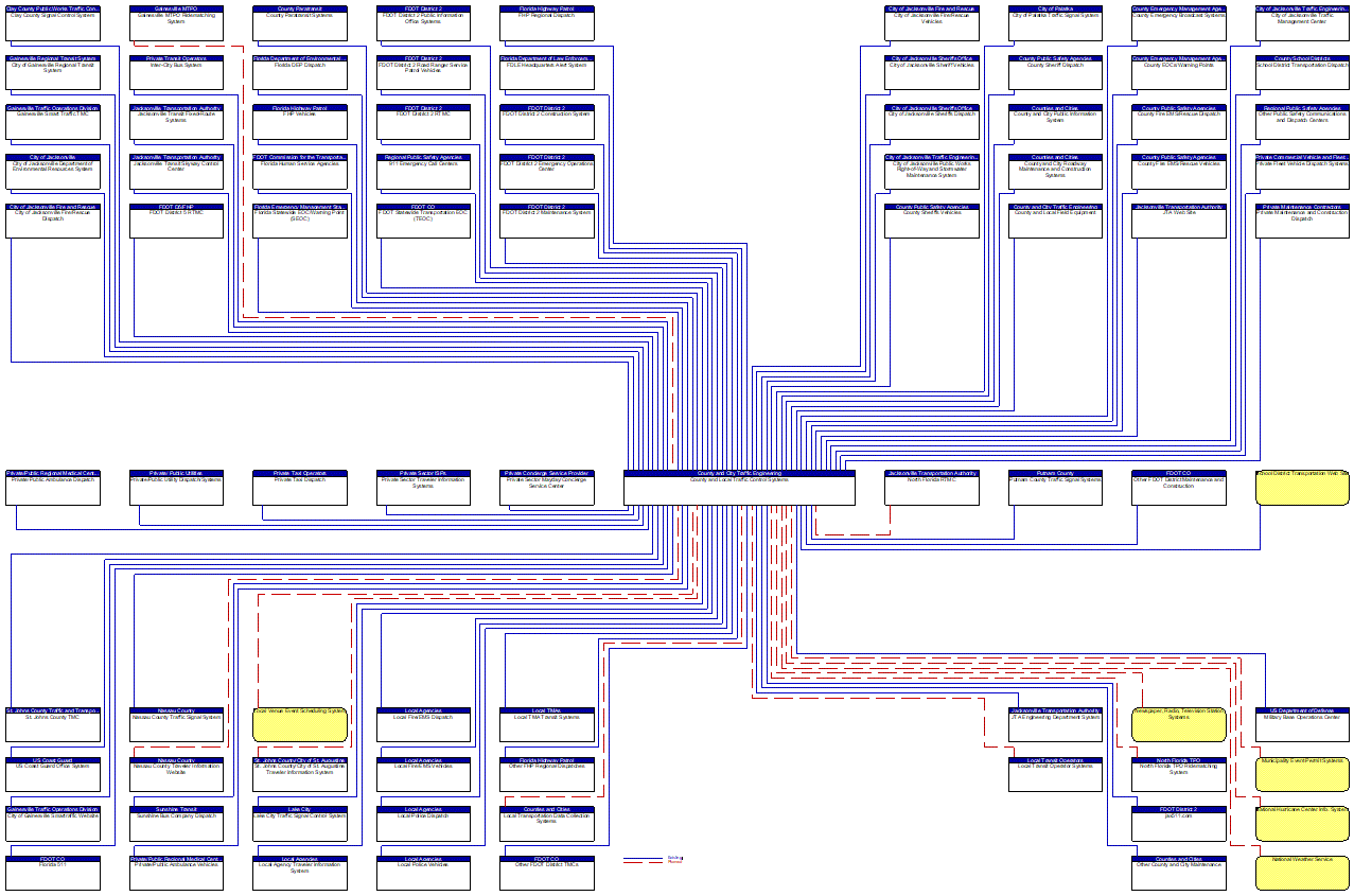 County and Local Traffic Control Systems interconnect diagram