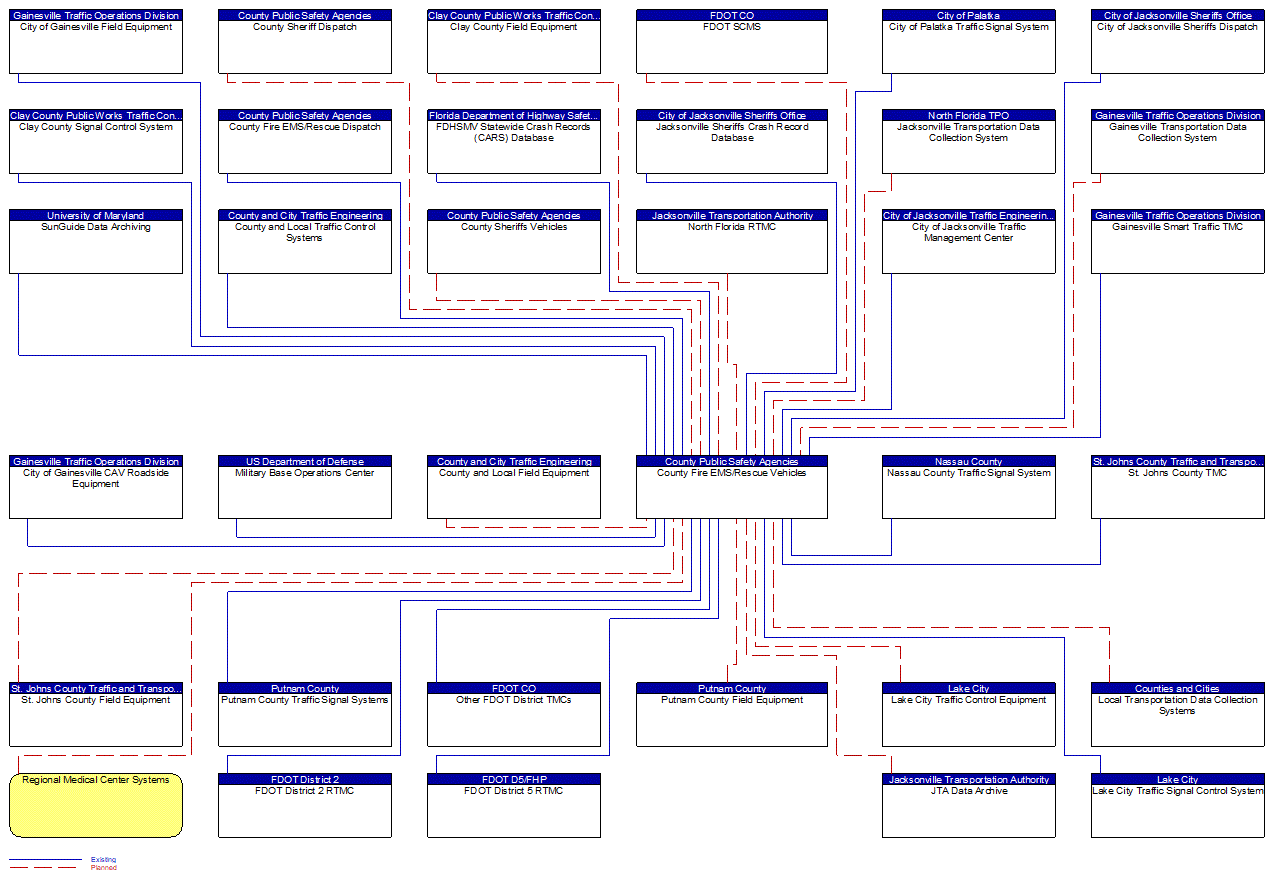 County Fire EMS/Rescue Vehicles interconnect diagram