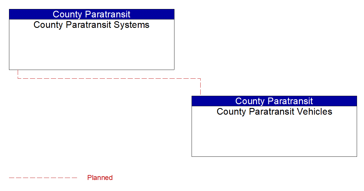 County Paratransit Vehicles interconnect diagram