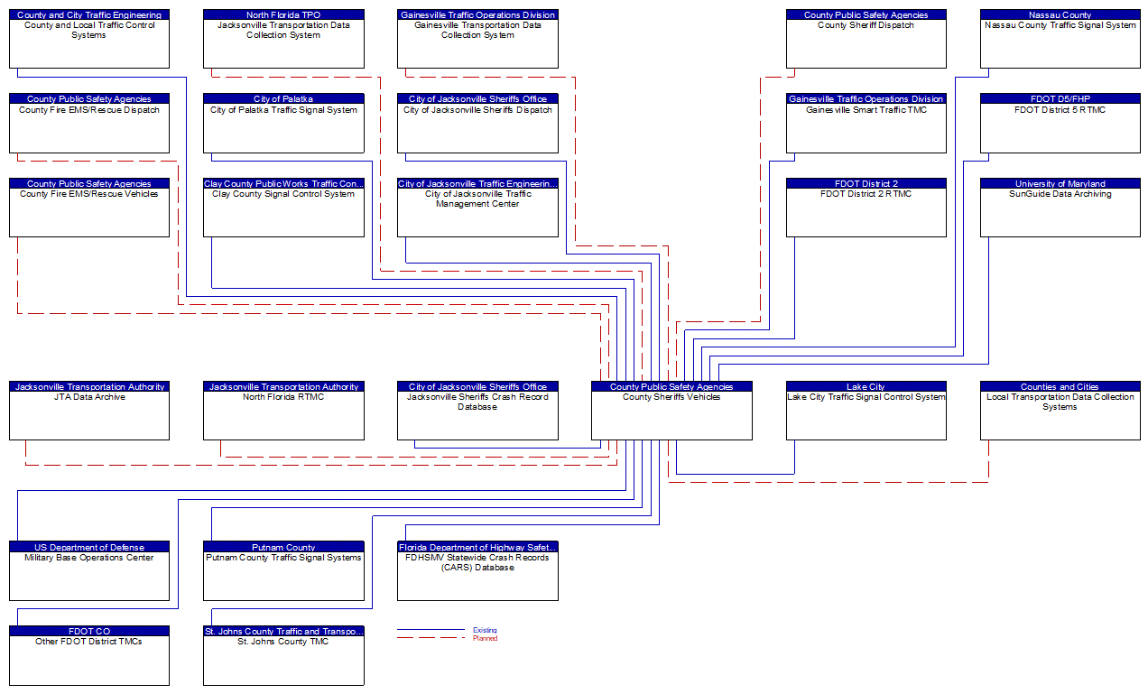 County Sheriffs Vehicles interconnect diagram