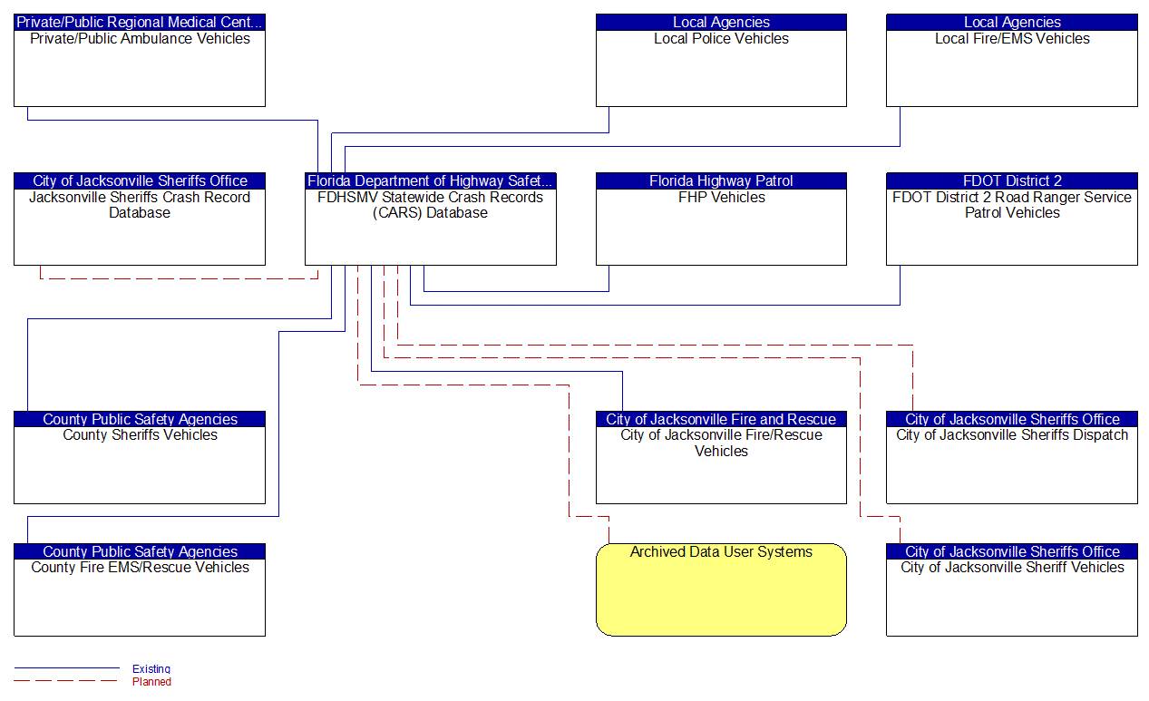 FDHSMV Statewide Crash Records (CARS) Database interconnect diagram