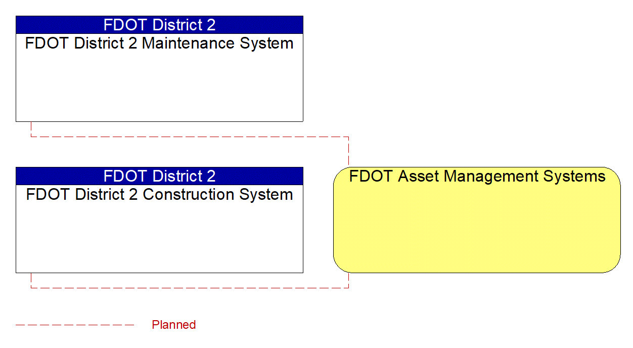 FDOT Asset Management Systems interconnect diagram