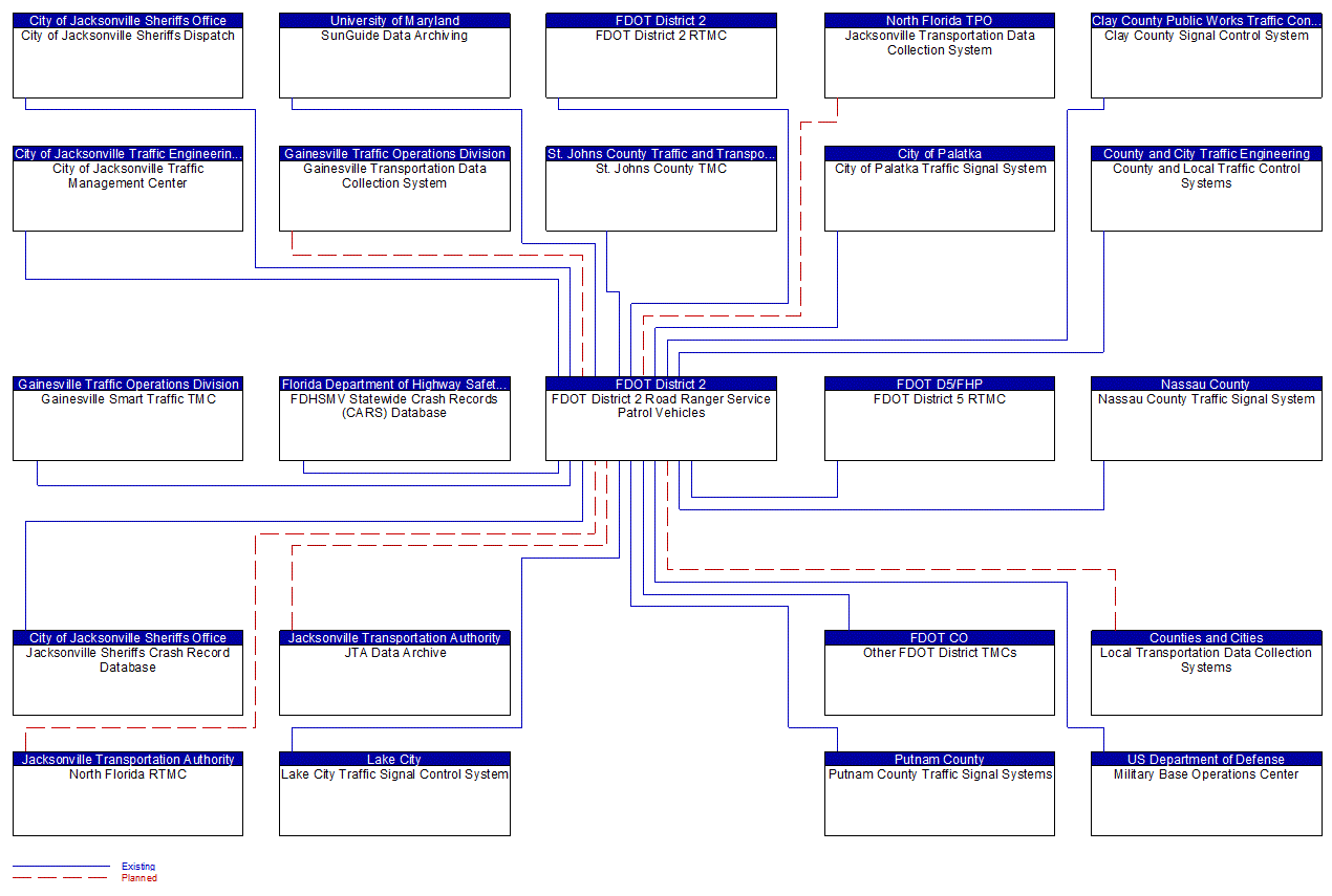 FDOT District 2 Road Ranger Service Patrol Vehicles interconnect diagram