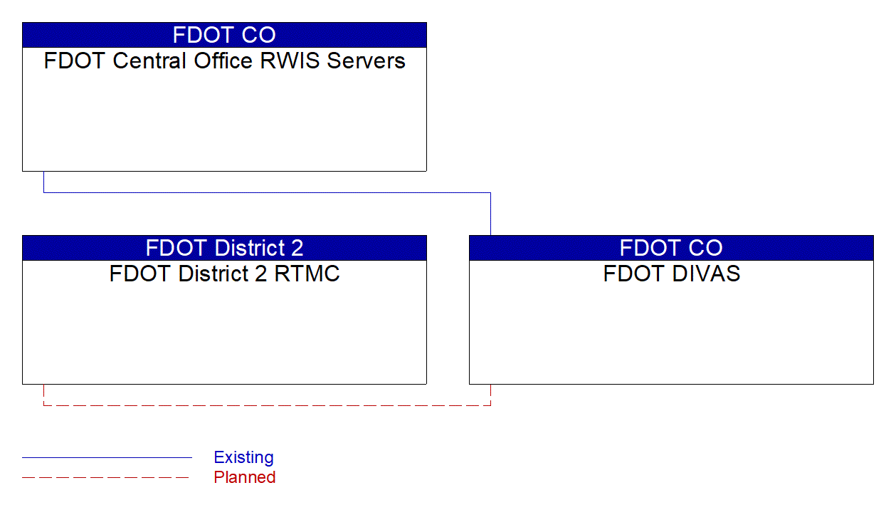 FDOT DIVAS interconnect diagram