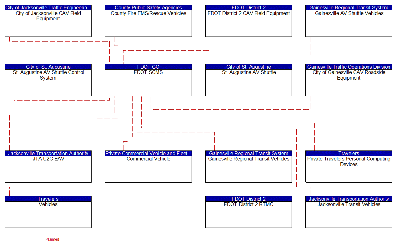 FDOT SCMS interconnect diagram