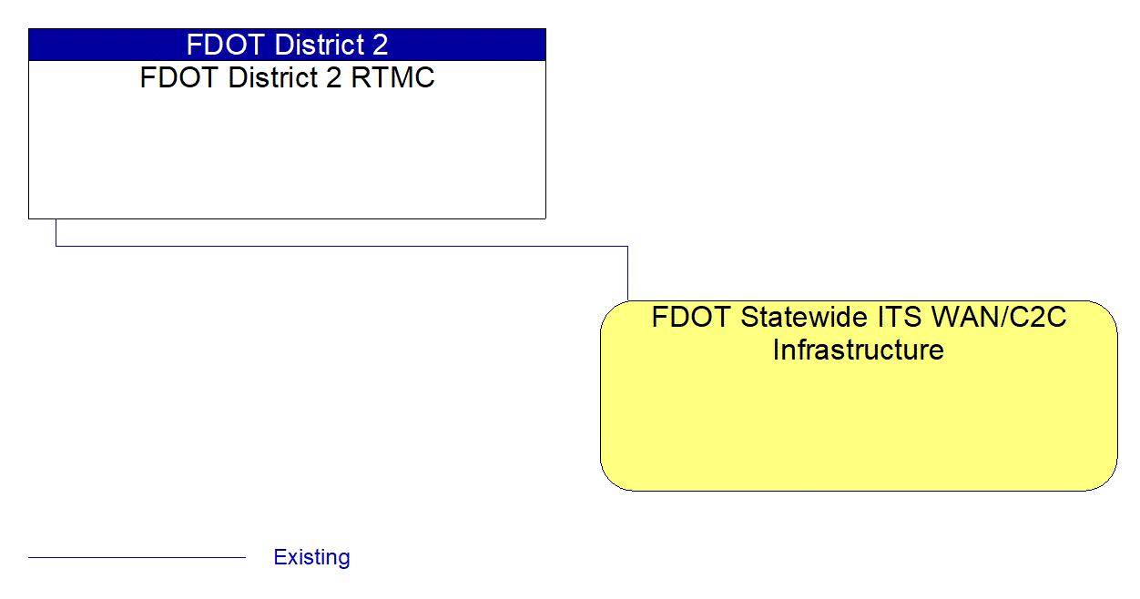 FDOT Statewide ITS WAN/C2C Infrastructure interconnect diagram