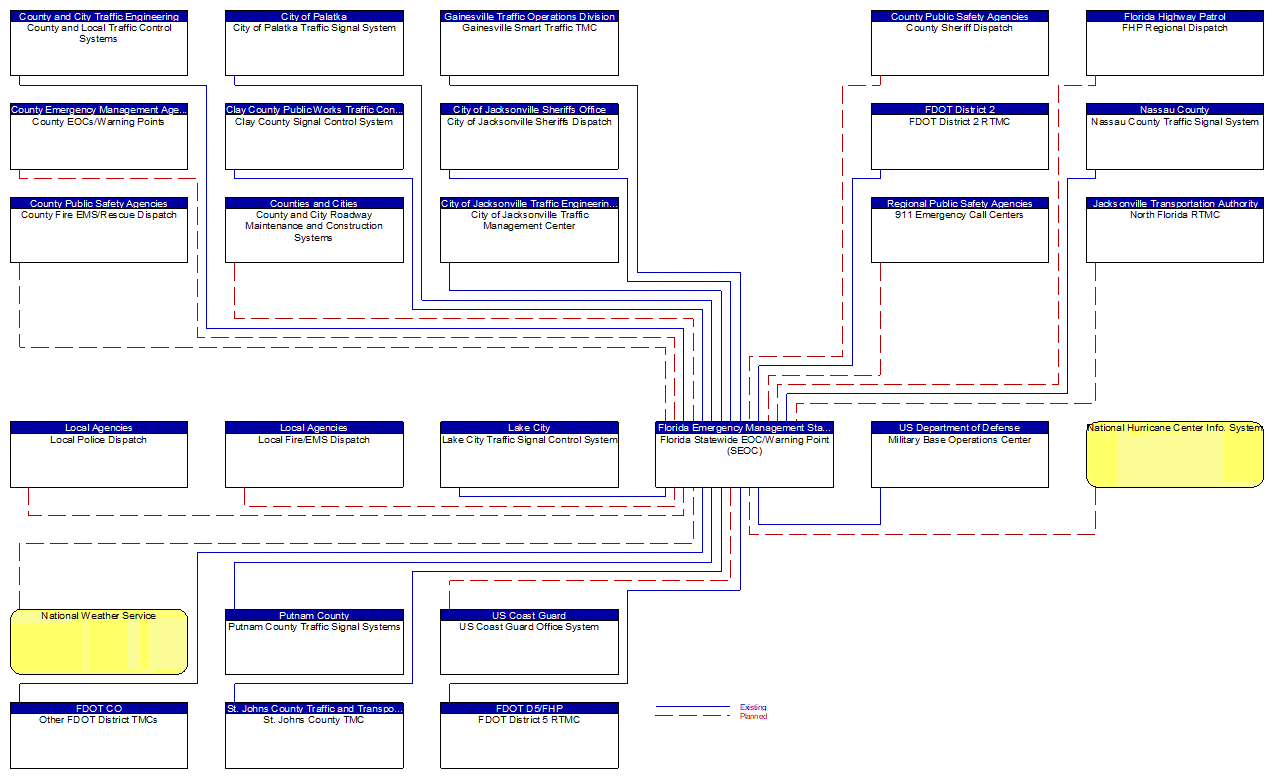 Florida Statewide EOC/Warning Point (SEOC) interconnect diagram