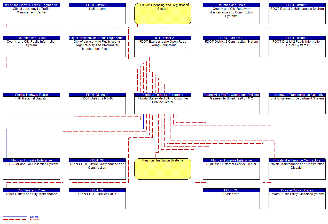 Florida Statewide Tolling Customer Service Center interconnect diagram