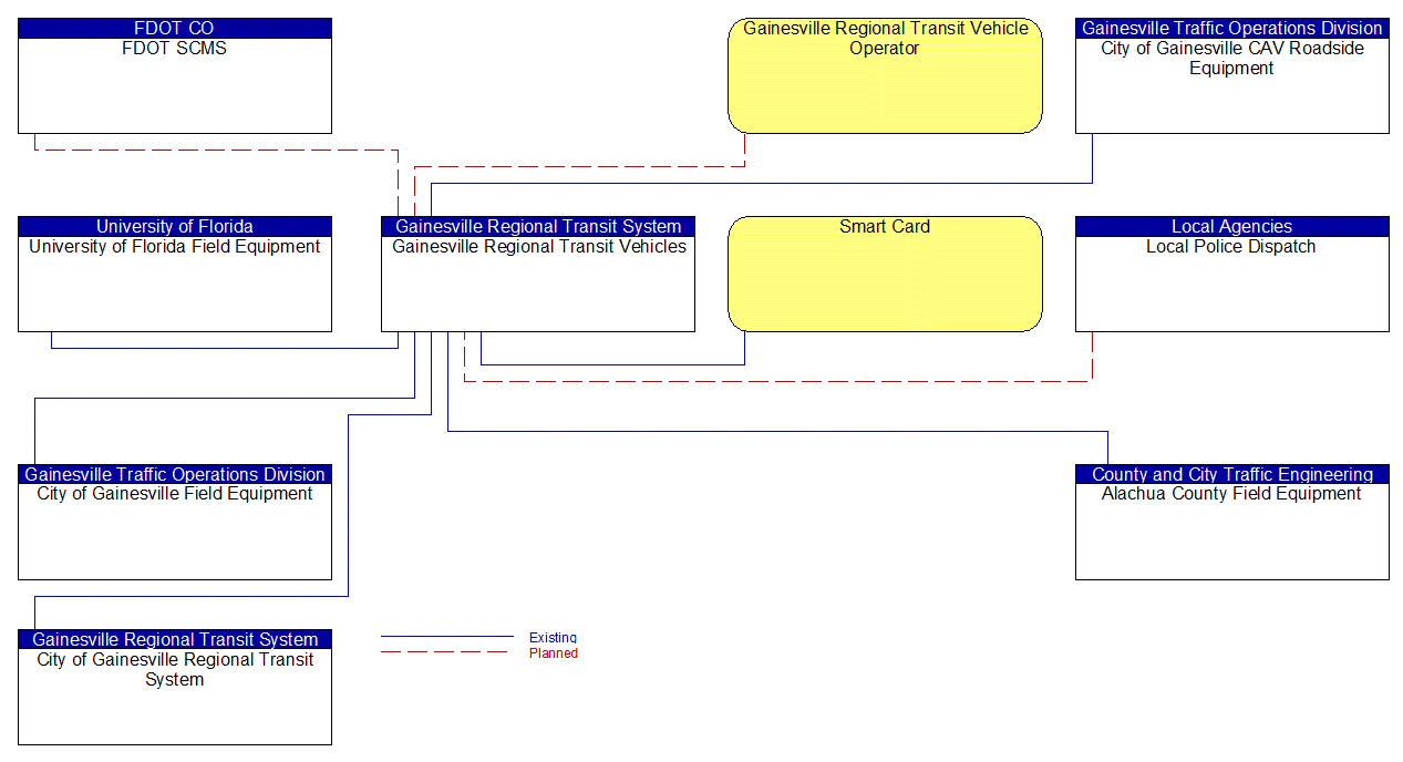 Gainesville Regional Transit Vehicles interconnect diagram