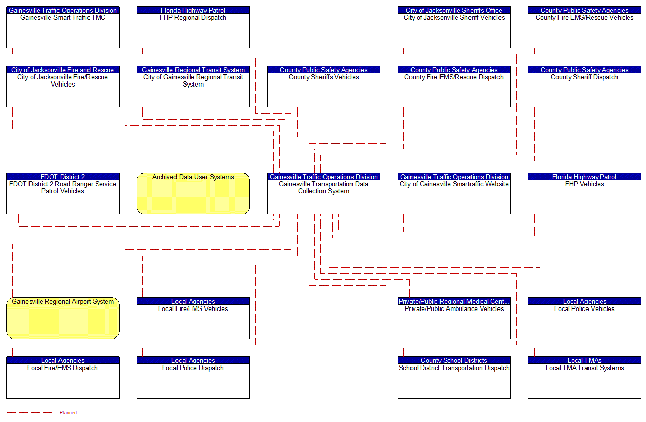 Gainesville Transportation Data Collection System interconnect diagram