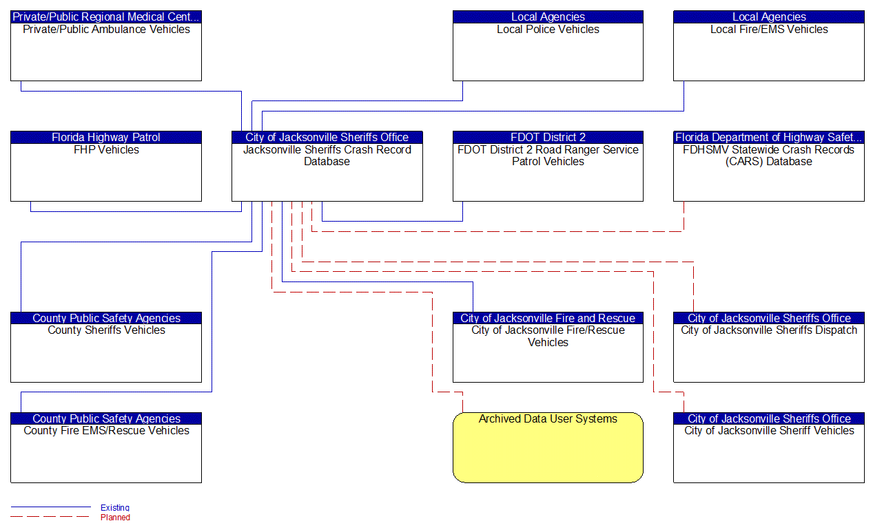 Jacksonville Sheriffs Crash Record Database interconnect diagram