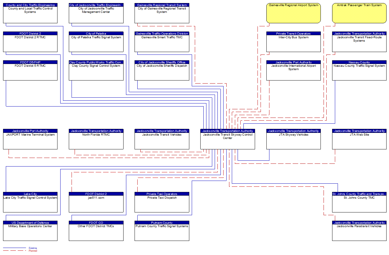 Jacksonville Transit Skyway Control Center interconnect diagram