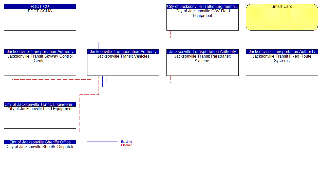 Jacksonville Transit Vehicles interconnect diagram