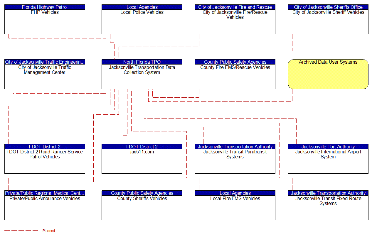 Jacksonville Transportation Data Collection System interconnect diagram