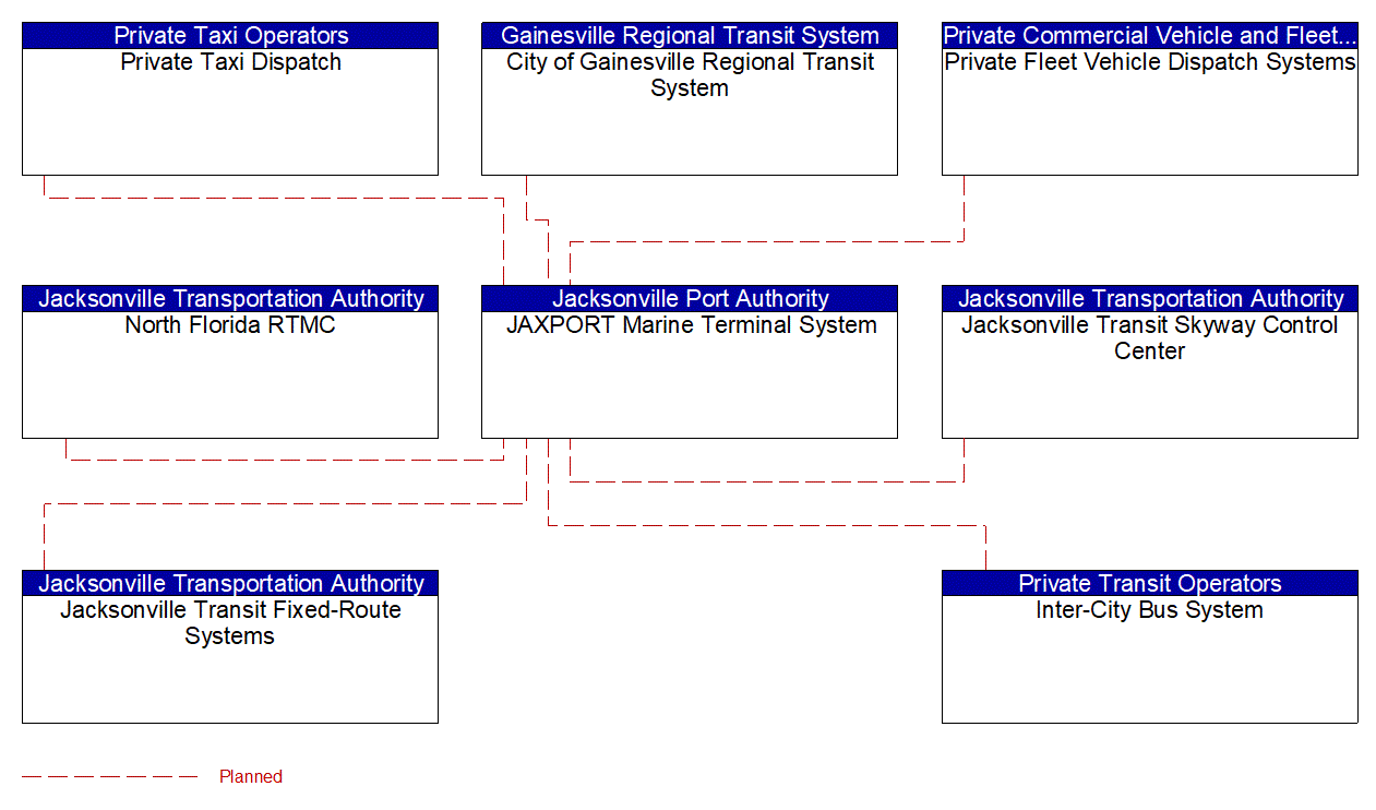 JAXPORT Marine Terminal System interconnect diagram