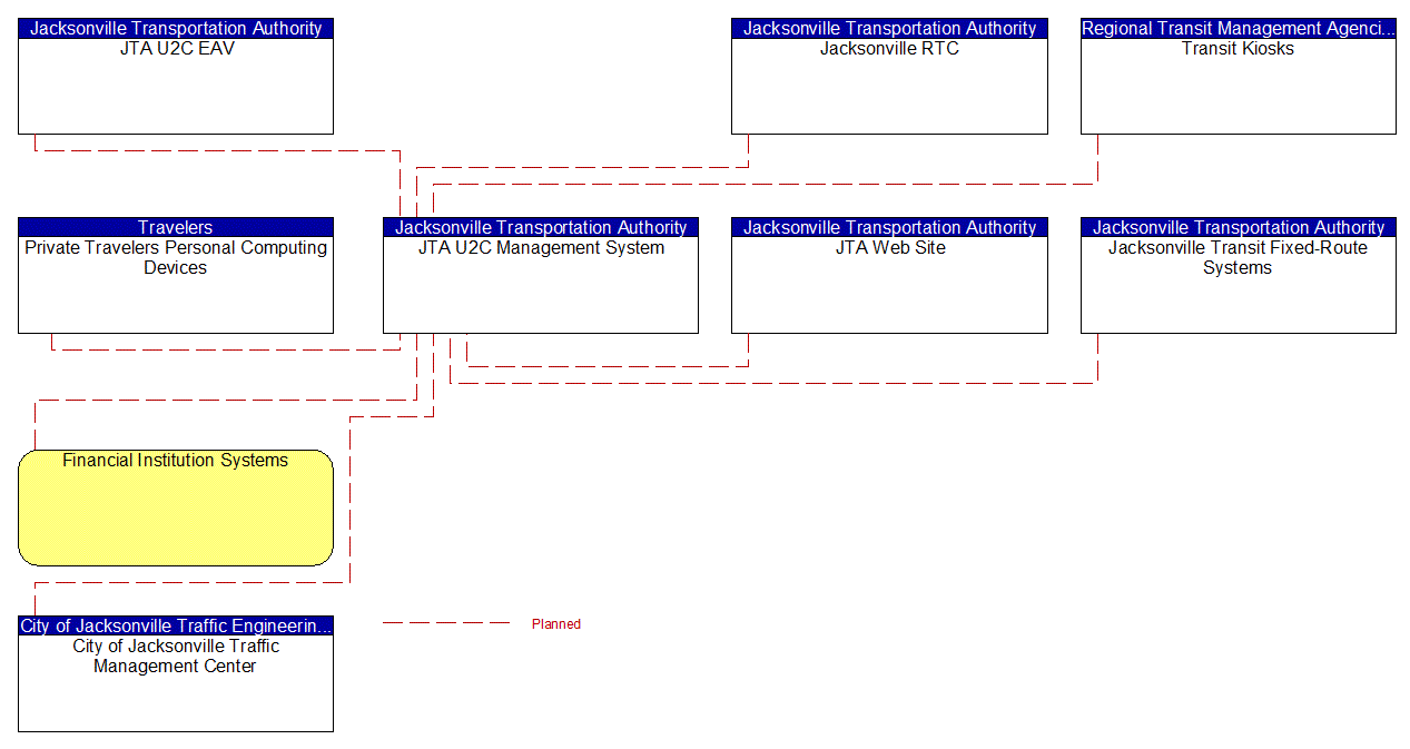 JTA U2C Management System interconnect diagram