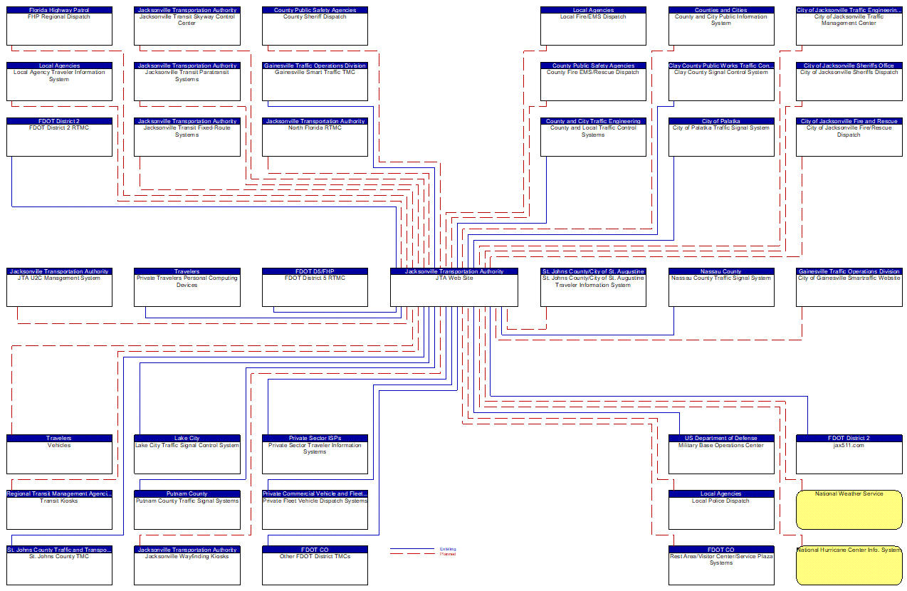 JTA Web Site interconnect diagram