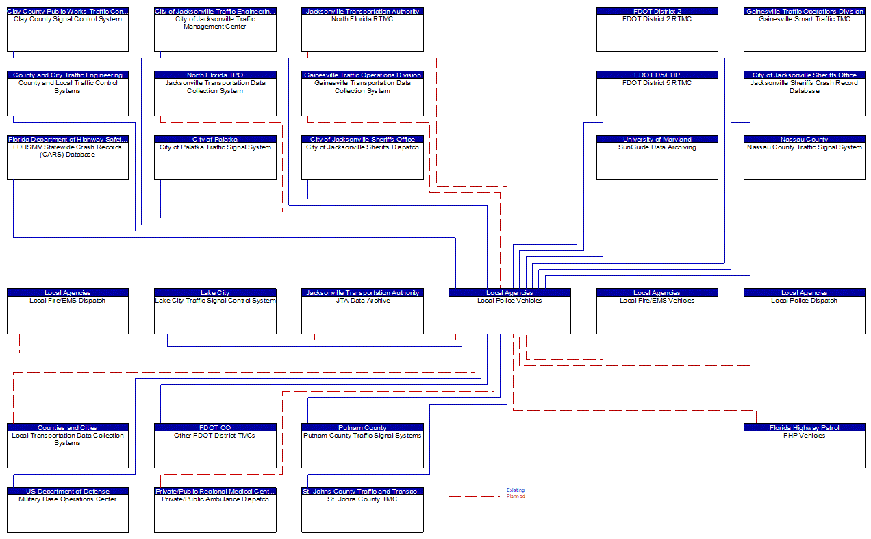 Local Police Vehicles interconnect diagram