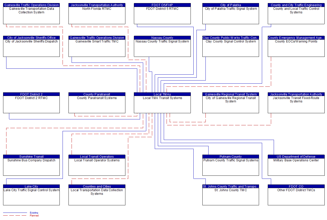 Local TMA Transit Systems interconnect diagram