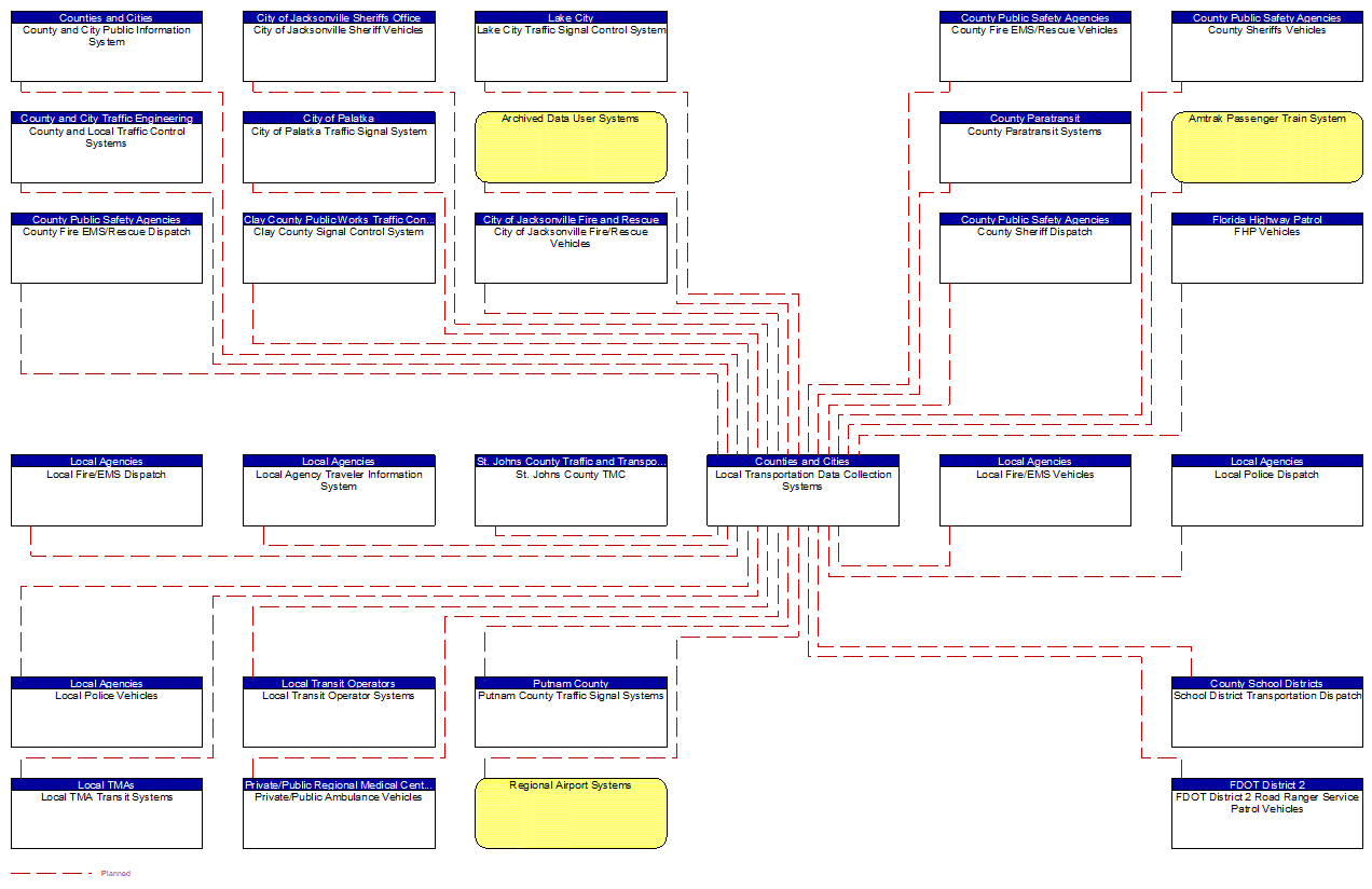 Local Transportation Data Collection Systems interconnect diagram