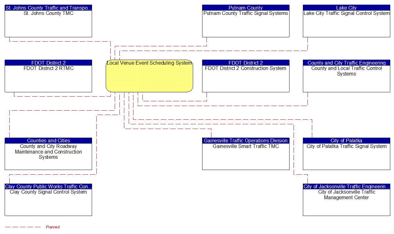 Local Venue Event Scheduling System interconnect diagram