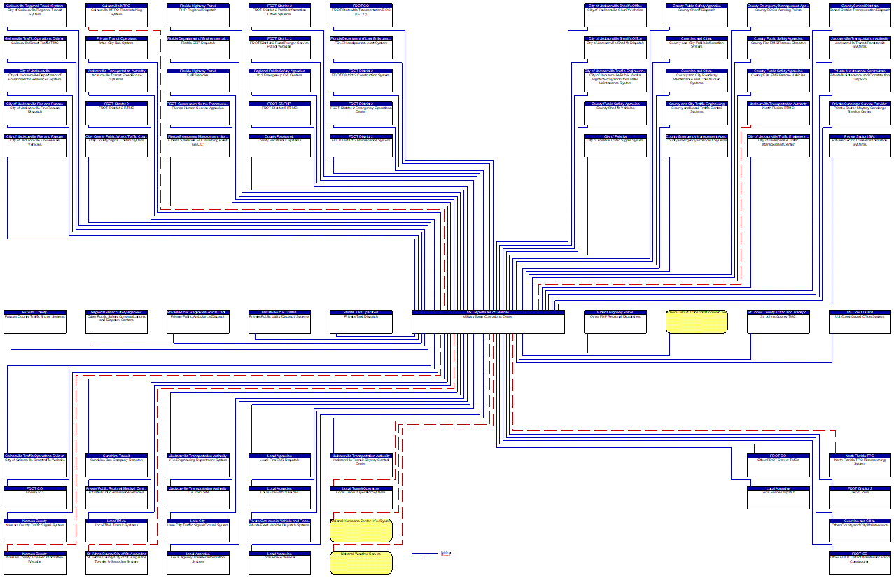 Military Base Operations Center interconnect diagram