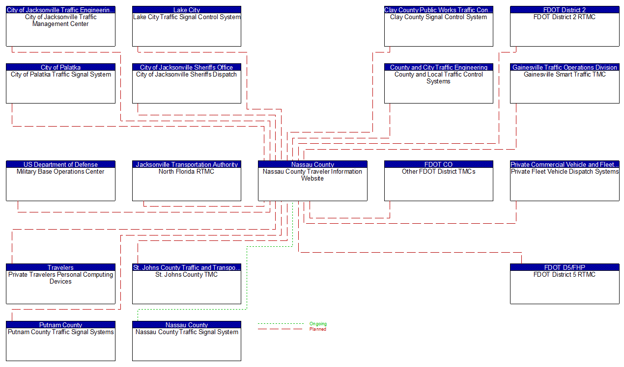 Nassau County Traveler Information Website interconnect diagram