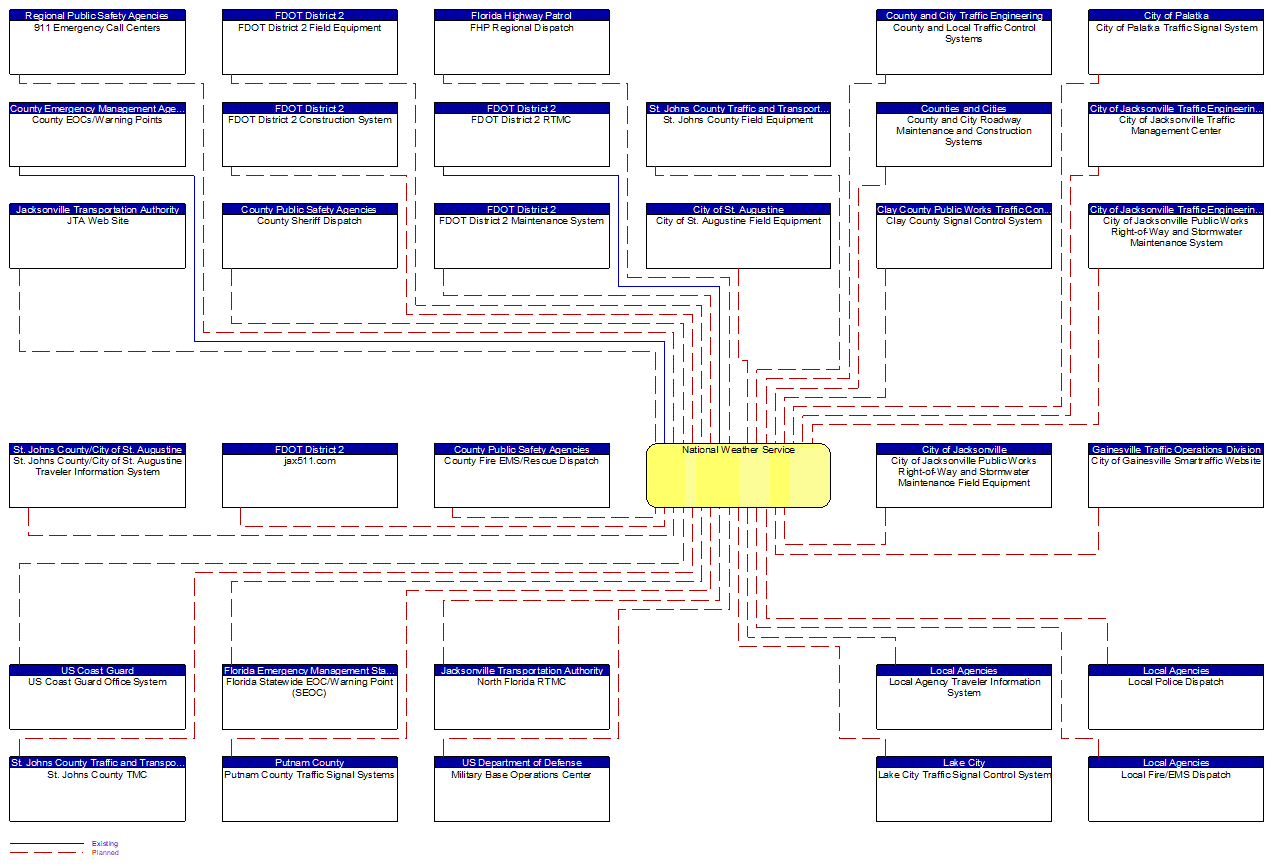 National Weather Service interconnect diagram