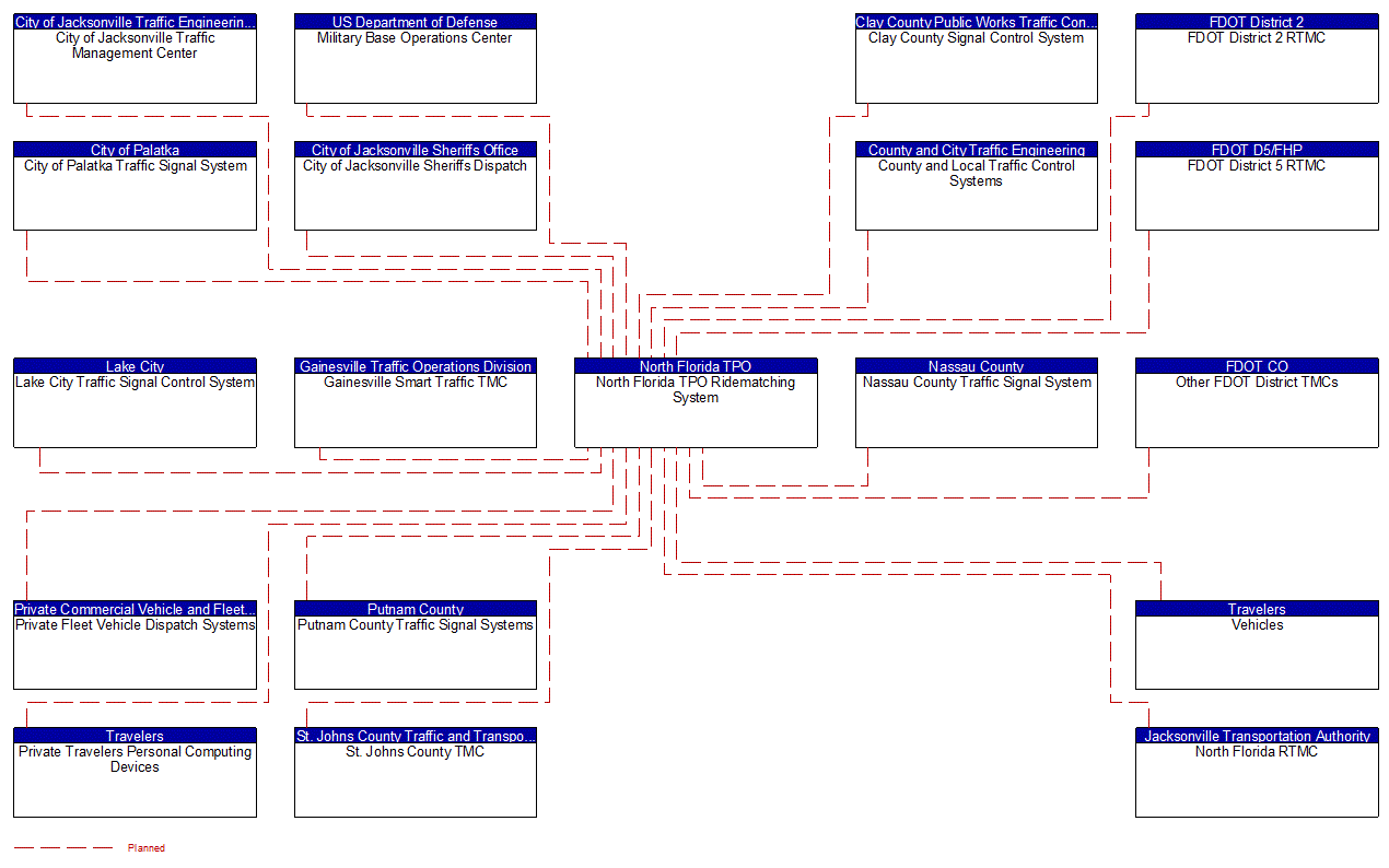 North Florida TPO Ridematching System interconnect diagram