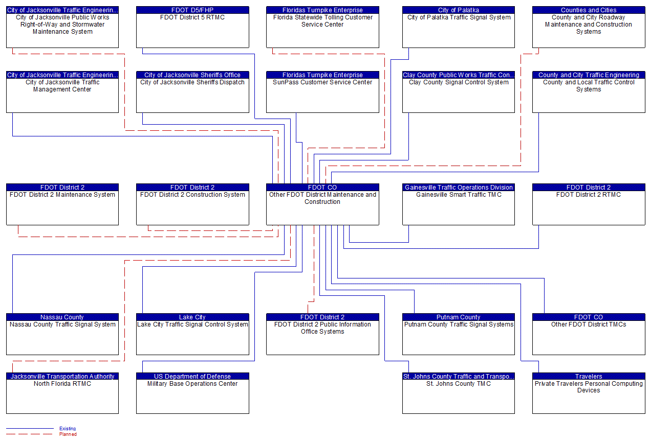 Other FDOT District Maintenance and Construction interconnect diagram